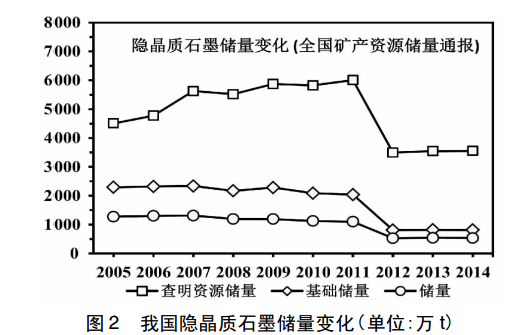 我國石墨資源開發利用的現狀及問題分析